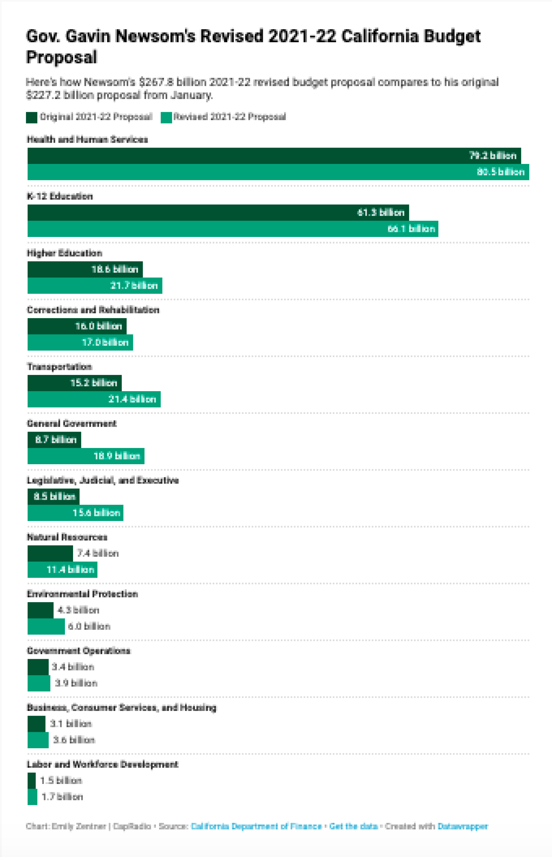 Here's How Newsom Wants To Spend California's Historic Budget Surplus